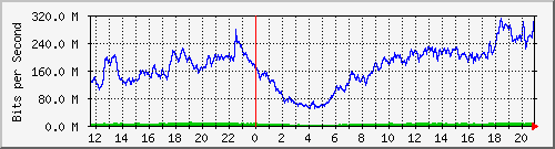 123.108.11.105_10ge1_0_14 Traffic Graph