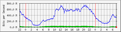 123.108.11.105_10ge1_0_15 Traffic Graph