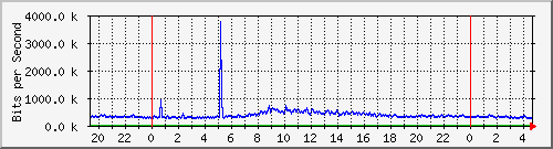 123.108.11.105_10ge1_0_16 Traffic Graph
