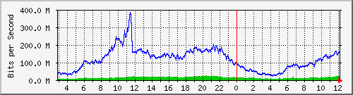 123.108.11.105_10ge1_0_17 Traffic Graph
