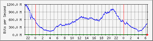 123.108.11.105_10ge1_0_18 Traffic Graph