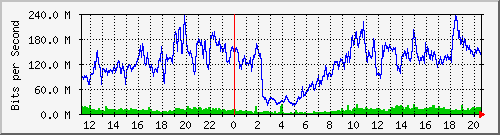 123.108.11.105_10ge1_0_2 Traffic Graph