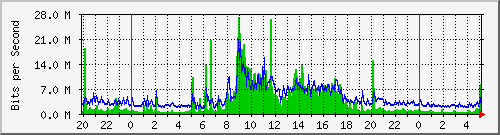 123.108.11.105_10ge1_0_22 Traffic Graph