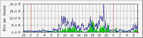 123.108.11.105_10ge1_0_24 Traffic Graph