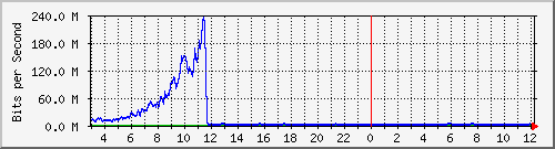 123.108.11.105_10ge1_0_25 Traffic Graph