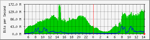 123.108.11.105_10ge1_0_28 Traffic Graph