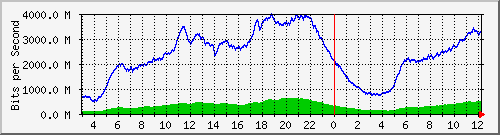 123.108.11.105_10ge1_0_29 Traffic Graph