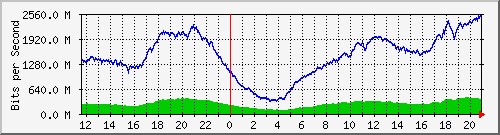 123.108.11.105_10ge1_0_3 Traffic Graph