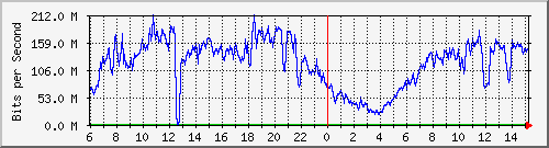 123.108.11.105_10ge1_0_31 Traffic Graph