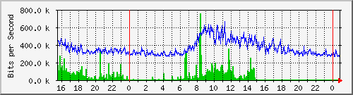 123.108.11.105_10ge1_0_32 Traffic Graph