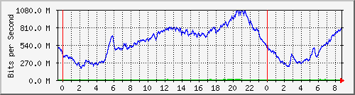 123.108.11.105_10ge1_0_34 Traffic Graph