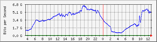 123.108.11.105_10ge1_0_37 Traffic Graph