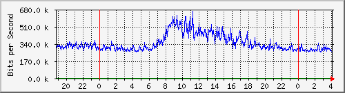 123.108.11.105_10ge1_0_4 Traffic Graph