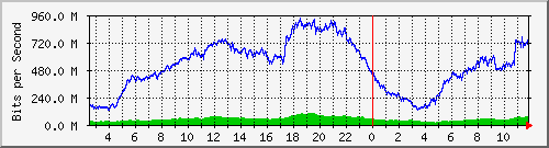 123.108.11.105_10ge1_0_41 Traffic Graph