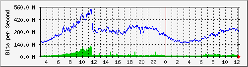 123.108.11.105_10ge1_0_42 Traffic Graph