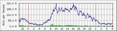 123.108.11.105_10ge1_0_43 Traffic Graph