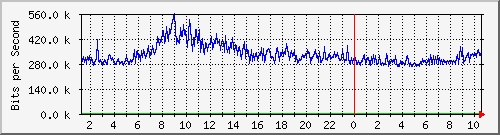 123.108.11.105_10ge1_0_45 Traffic Graph
