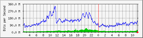123.108.11.105_10ge1_0_47 Traffic Graph