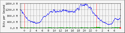 123.108.11.105_10ge1_0_48 Traffic Graph