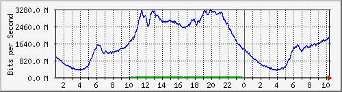 123.108.11.105_10ge1_0_5 Traffic Graph