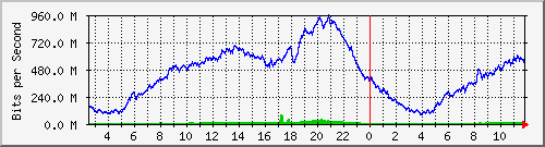 123.108.11.105_10ge1_0_6 Traffic Graph