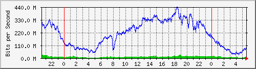 123.108.11.105_10ge1_0_7 Traffic Graph
