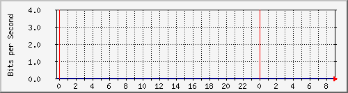 123.108.11.105_40ge1_0_1 Traffic Graph