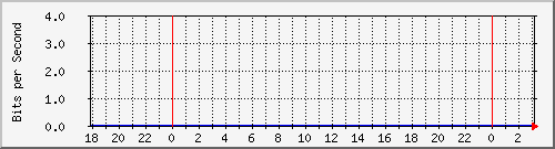 123.108.11.105_40ge1_0_2 Traffic Graph