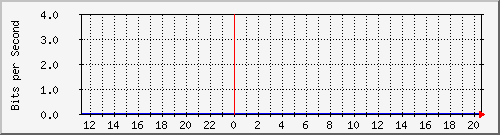 123.108.11.105_40ge1_0_3 Traffic Graph