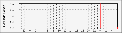 123.108.11.105_40ge1_0_4 Traffic Graph