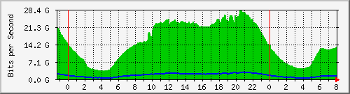 123.108.11.105_40ge1_0_5 Traffic Graph
