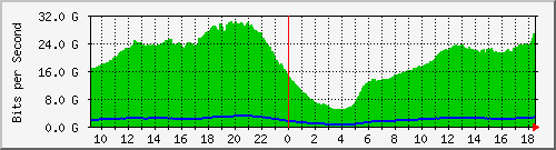 123.108.11.105_eth-trunk111 Traffic Graph
