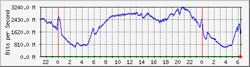 123.108.11.105_eth-trunk20 Traffic Graph