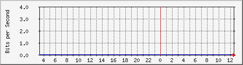 123.108.11.105_eth-trunk60 Traffic Graph