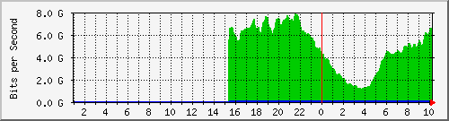 123.108.11.105_eth-trunk70 Traffic Graph