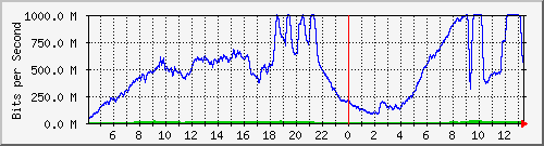 123.108.11.106_10ge1_0_1 Traffic Graph