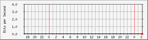 123.108.11.106_10ge1_0_10 Traffic Graph