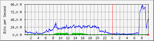 123.108.11.106_10ge1_0_11 Traffic Graph