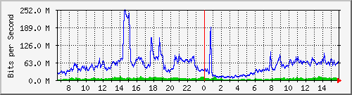 123.108.11.106_10ge1_0_12 Traffic Graph