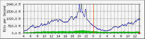 123.108.11.106_10ge1_0_13 Traffic Graph