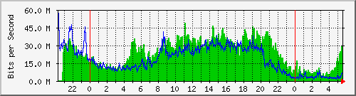 123.108.11.106_10ge1_0_14 Traffic Graph