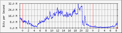 123.108.11.106_10ge1_0_16 Traffic Graph