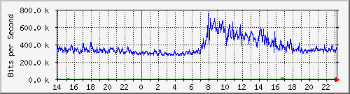 123.108.11.106_10ge1_0_18 Traffic Graph