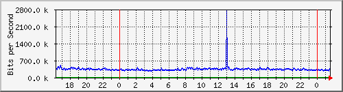 123.108.11.106_10ge1_0_2 Traffic Graph
