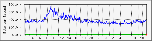 123.108.11.106_10ge1_0_21 Traffic Graph