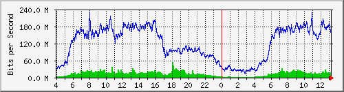 123.108.11.106_10ge1_0_24 Traffic Graph