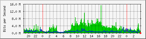 123.108.11.106_10ge1_0_25 Traffic Graph