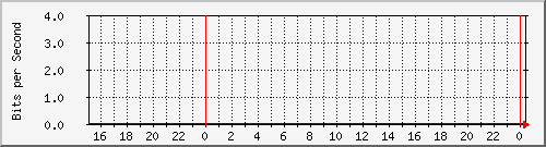 123.108.11.106_10ge1_0_27 Traffic Graph