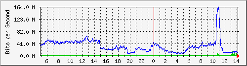 123.108.11.106_10ge1_0_28 Traffic Graph