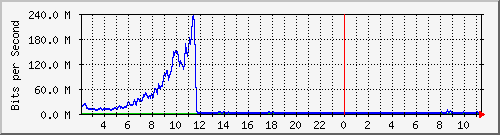 123.108.11.106_10ge1_0_30 Traffic Graph